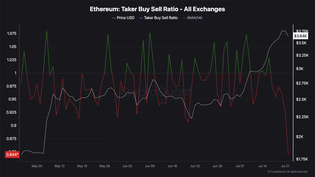 نمودار Taker Buy Sell Ratio اتریوم در ۲۲ جولای ۲۰۲۵