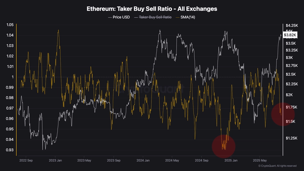نمودار Taker Buy Sell Ratio اتریوم، ۷ مرداد ۱۴۰۴