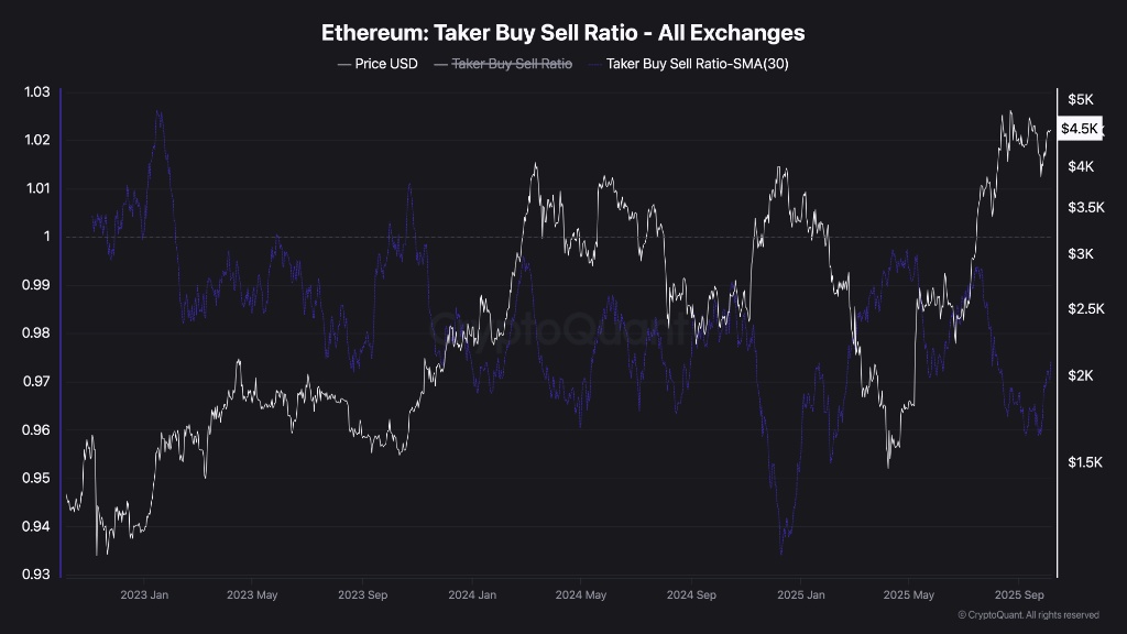 نمودار taker buy sell ratio اتریوم در تاریخ ۱۴ مهر ۱۴۰۴