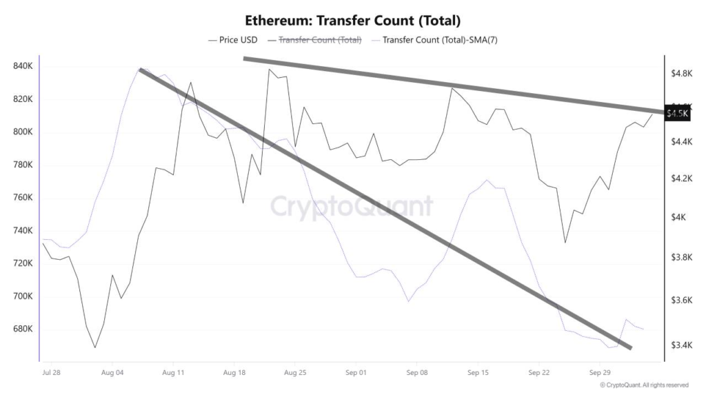 نمودار تعداد تراکنشهای اتریوم، ۱۳ مهر ۱۴۰۴