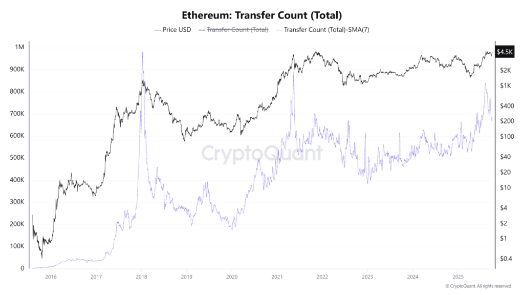 نمودار تعداد تراکنشهای اتریوم، ۱۳ مهر ۱۴۰۴