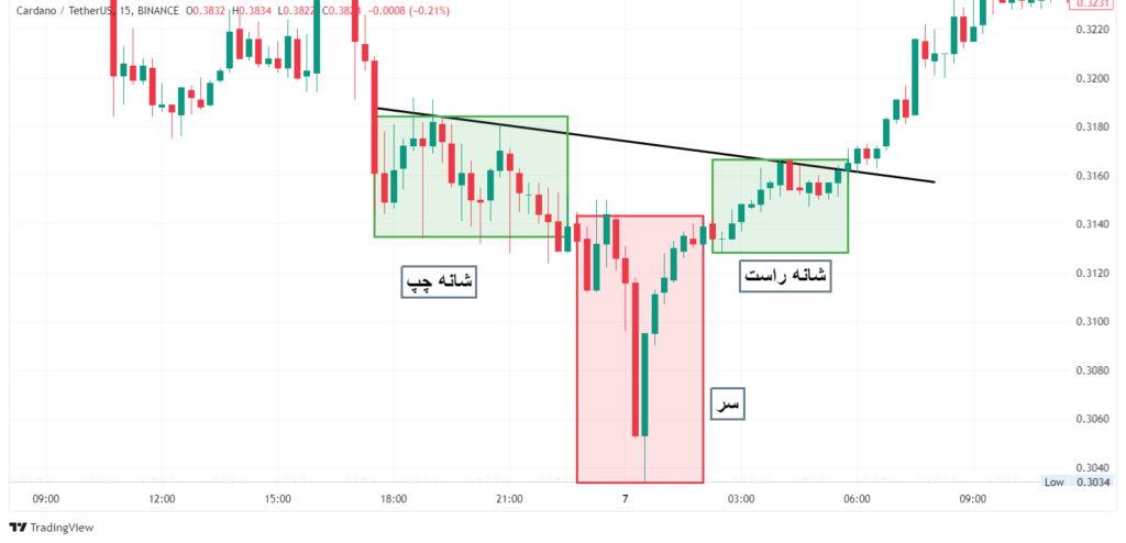 الگوی سر و شانه در نمودار قیمت دوج کوین