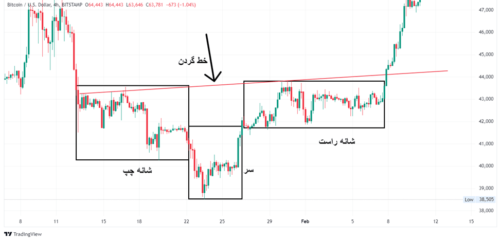 در الگوی سر و شانه معکوس بهتر است شانه راست بالاتر از شانه چپ شکل بگیرد