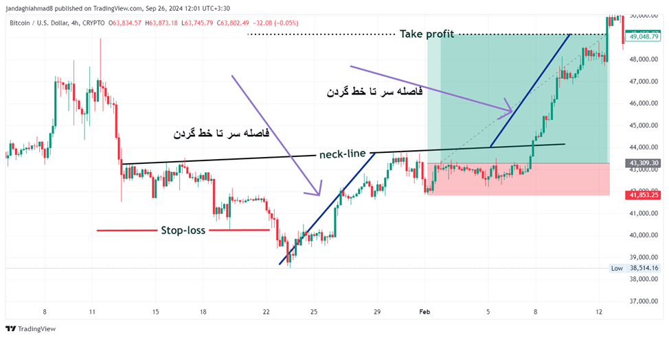 نحوه معامله با الگوی سر و شانه