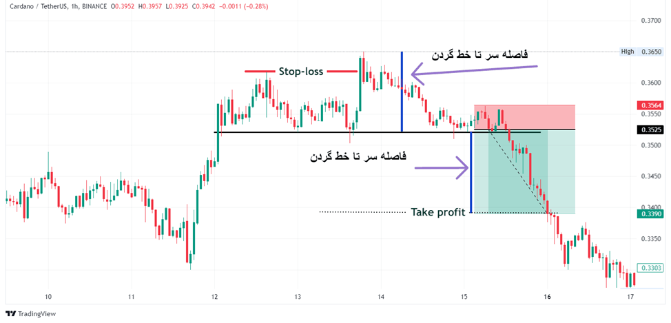 نحوه معامله با الگوی سر و شانه