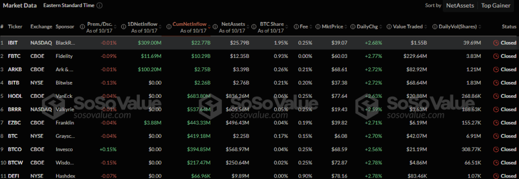 بلک راک، بزرگ‌ترین دارنده بیت کوین در ETF ها