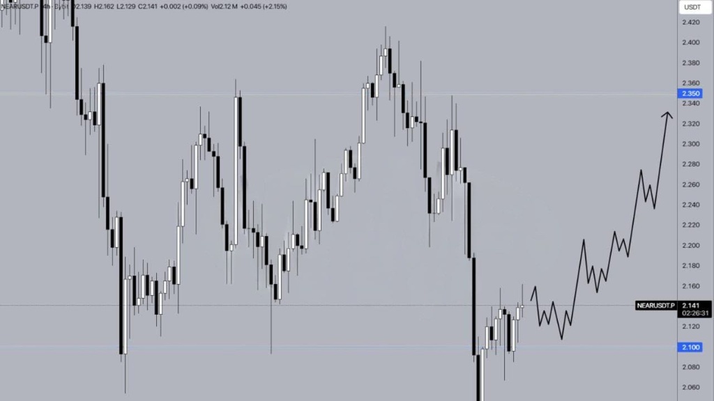 نمودار تحلیل تکنیکال Robert VCT از آینده ارز نیر پروتکل