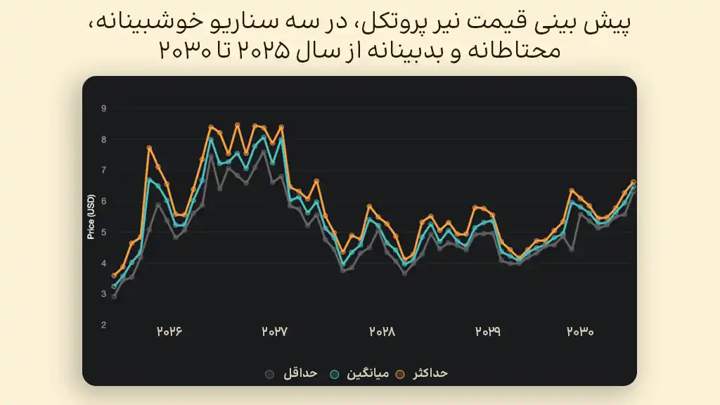پیش بینی قیمت نیر پروتکل در سال‌های ۲۰۲۵ تا ۲۰۳۰