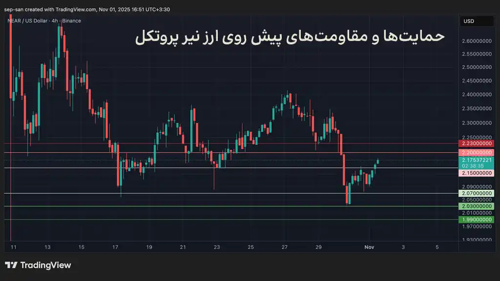 نمودار قیمت نیر پروتکل، حمایت‌ها و مقاومت‌های پیش روی قیمت ارز NEAR