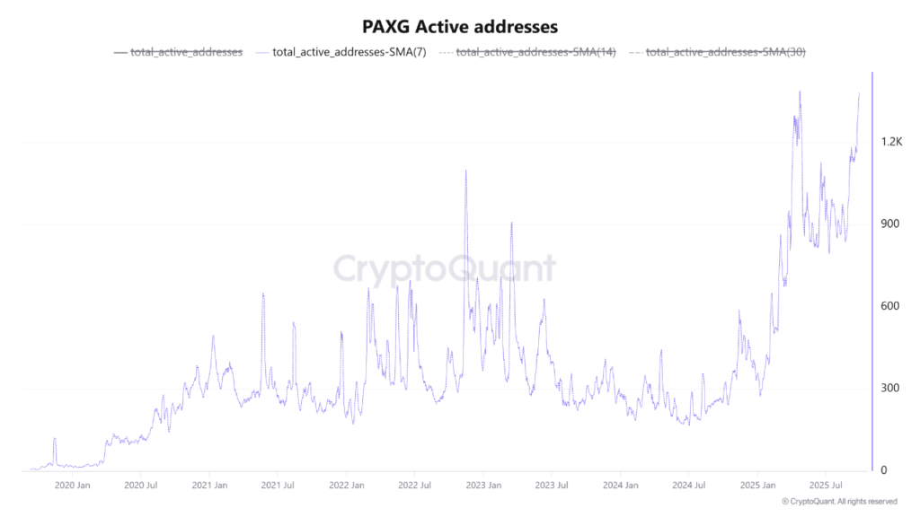نمودار آدرسهای فعال PAXG، ۷ مهر ۱۴۰۴