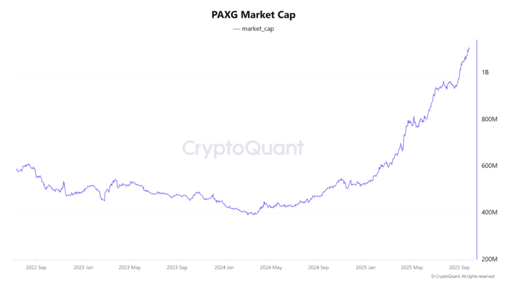 نمودار مارکت کپ PAXG، ۷ مهر ۱۴۰۴