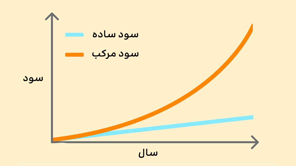 نمودار حطی سود ساده با رنگ آبی و نمودار منحنی سود مرکب به رنگ زرد