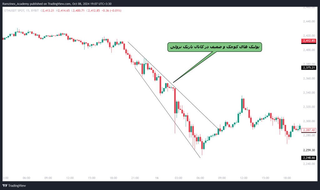 کانال باریک نزولی در نمودار قیمت اتریوم