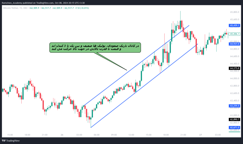 کانال باریک صعودی در نمودار قیمت بیت کوین