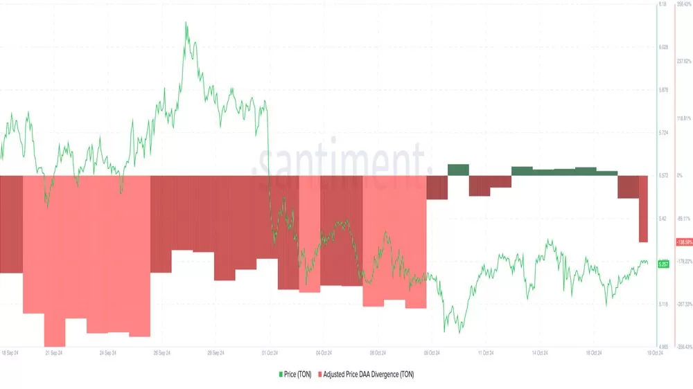 واگرایی DAA قیمت تون‌کوین