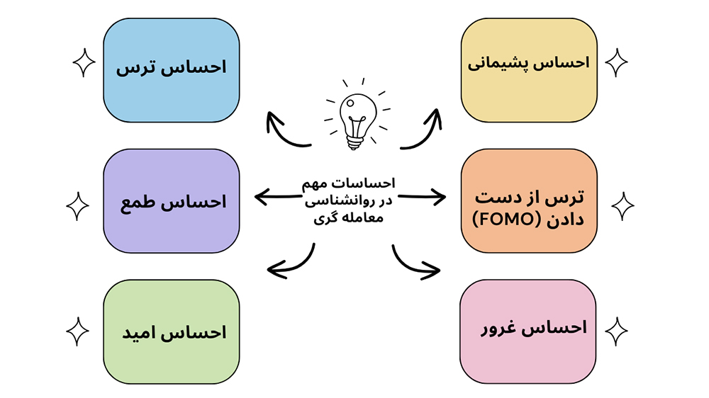 احساسات مهم در روانشناسی معامله گری