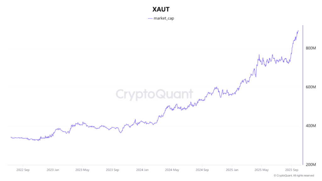 نمودار مارکت کپ XAUT، ۷ مهر ۱۴۰۴