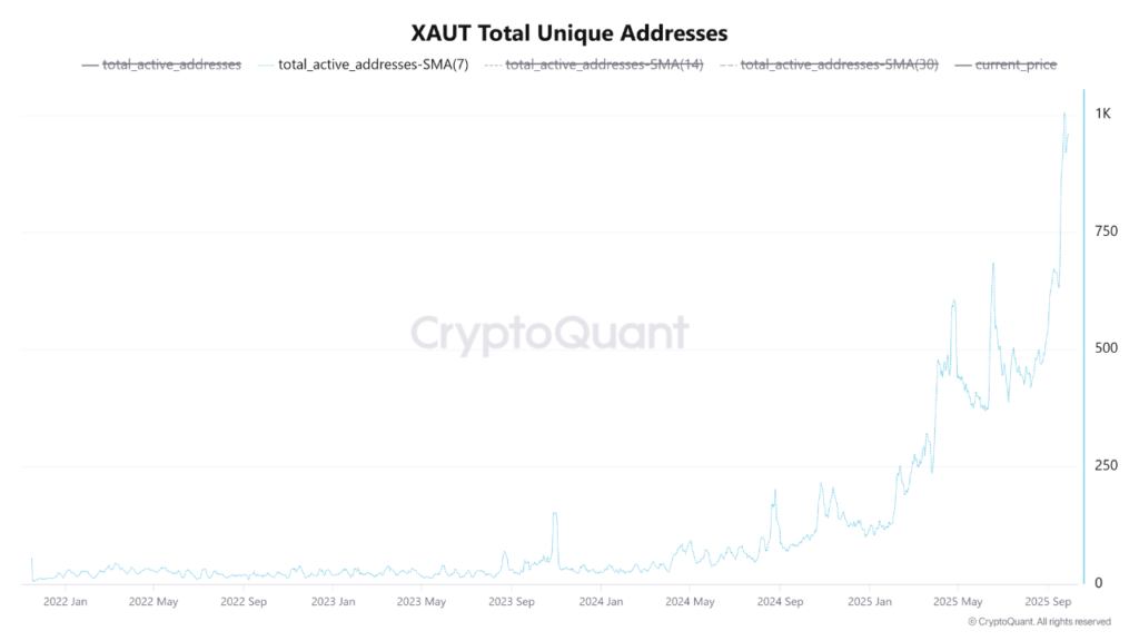 نمودار آدرسهای یکتا XAUT، ۷ مهر ۱۴۰۴