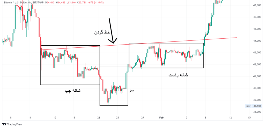 الگوی سر و شانه معکوس معتبر در نمودار قیمت بیت کوین