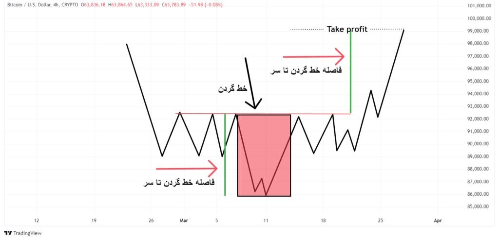 نحوه تعین حد سود در سر و شانه معکوس