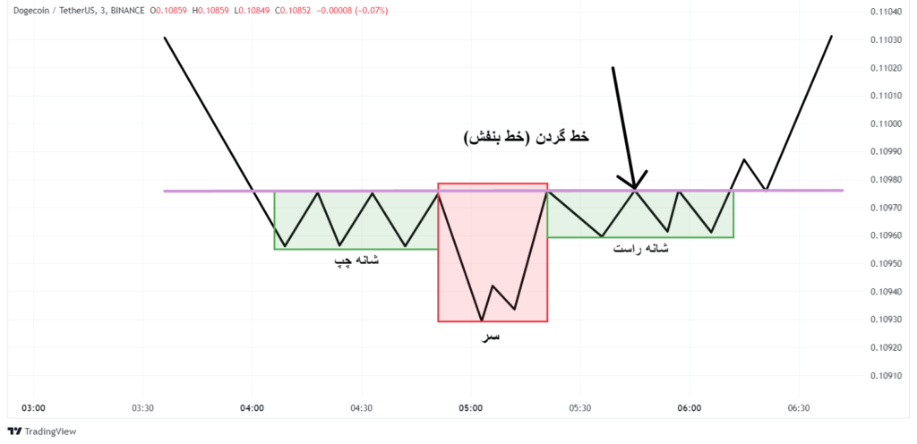 الگوی سر و شانه معکوس