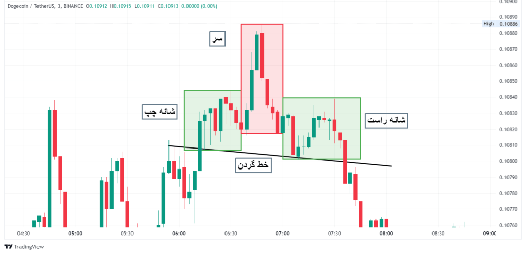 الگوی سر و شانه در نمودار قیمت دوج کوین