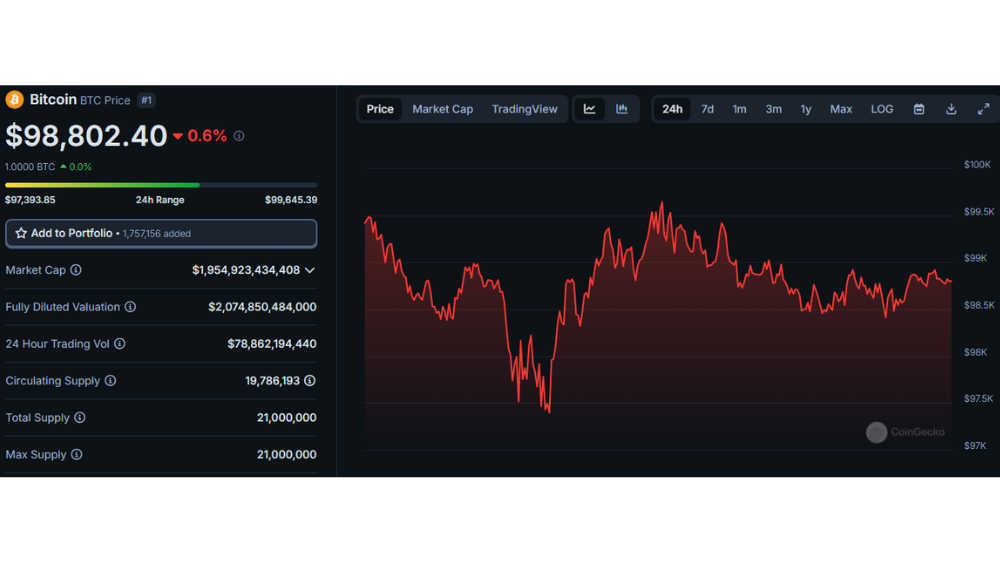 روند قیمت بیت کوین در یک روز اخیر