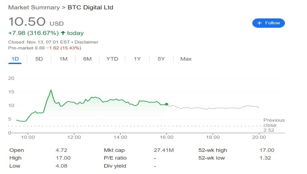 نمودار قیمتی یک‌روزه سهام BTCT با پیش‌بازار چهارشنبه