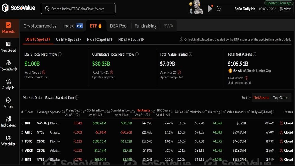 ارزش بیت‌ کوین اسپات ایالات متحده