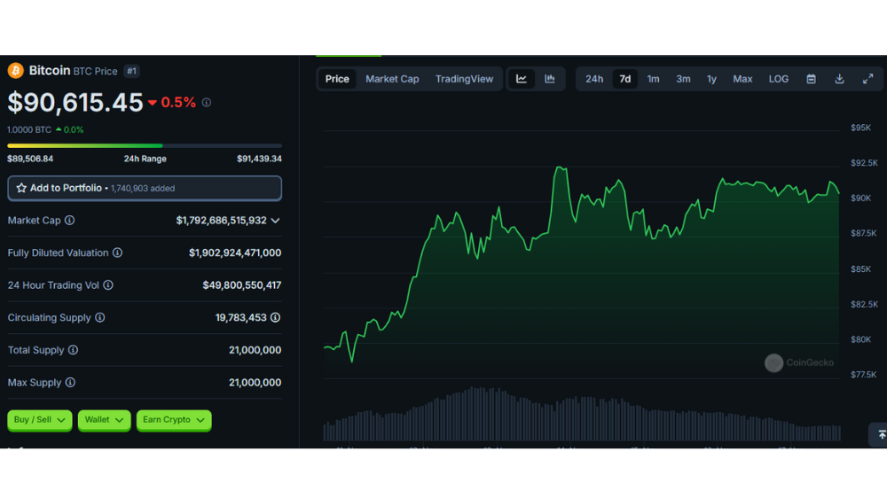 روند قیمت بیت کوین در یک هفته گذشته