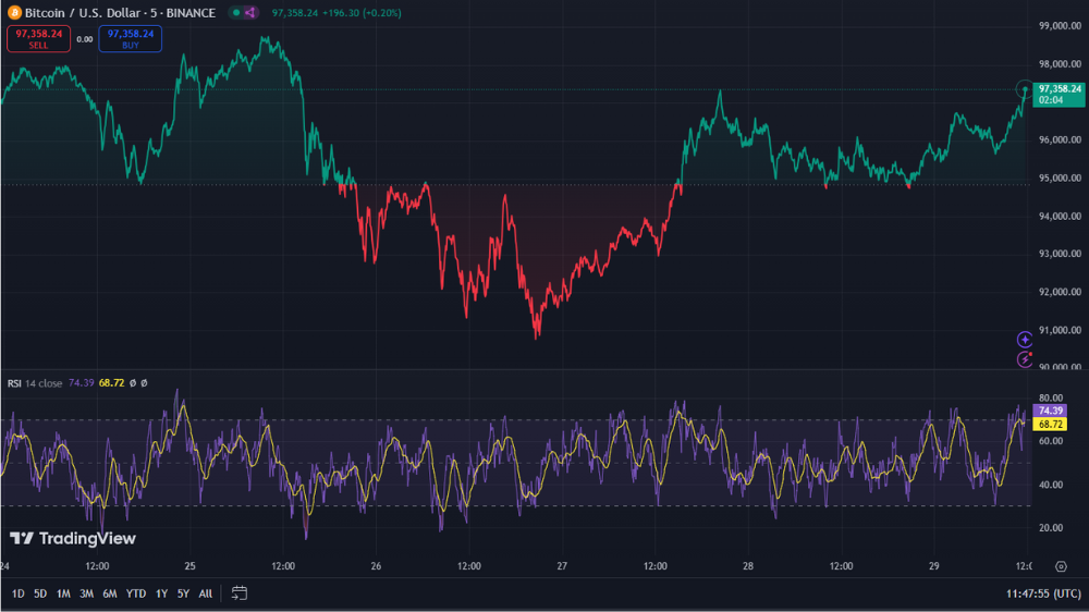 شاخص RSI همراه با روند مثبت قیمت بیت کوین