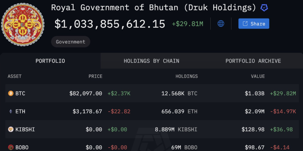 میزان دارایی‌های دیجیتال دولت بوتان