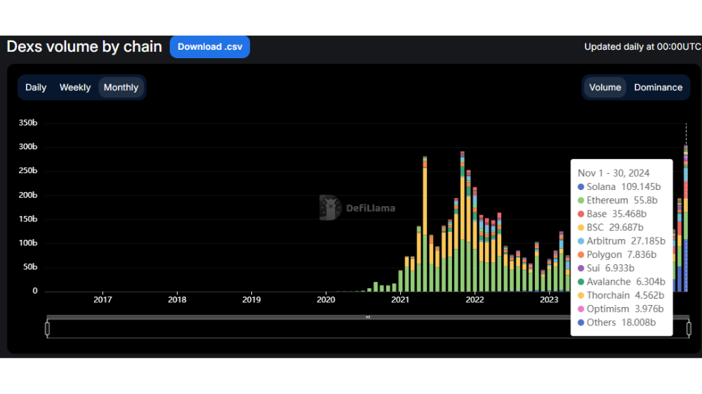 نمودار حجم معاملات DEX سولانا