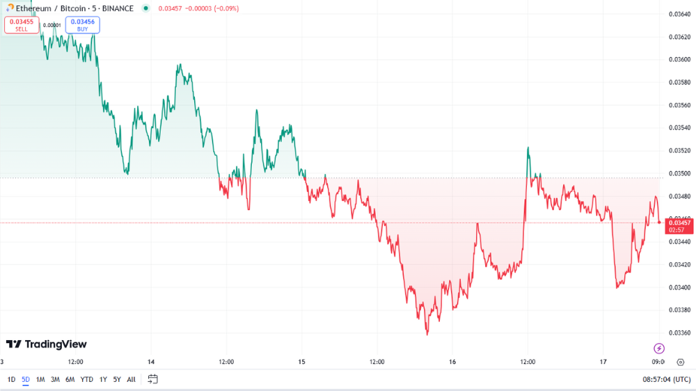 افت شاخص ETH/BTC پس از پیروزی ترامپ در انتخابات آمریکا
