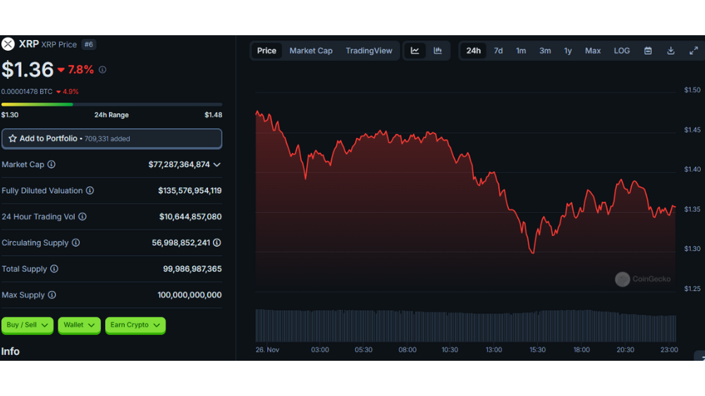 روند قیمت ریپل در یک روز اخیر