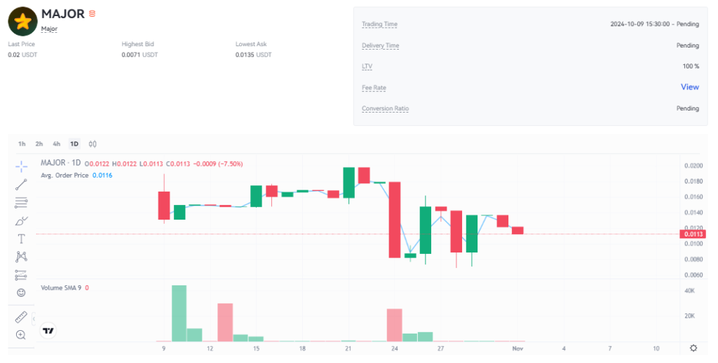 نمودار قیمت امروز میجر (Major) ۱۱ آبان در بازار پیش از عرضه