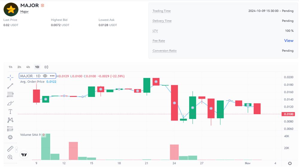 نمودار قیمت امروز میجر (Major) ۱۲ آبان در بازار پیش از عرضه