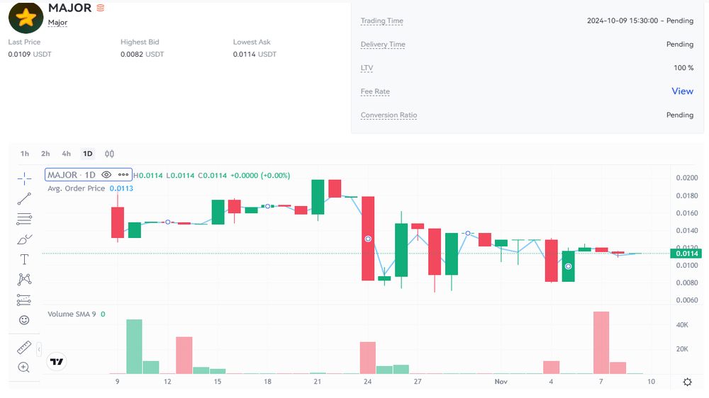 نمودار قیمت امروز میجر ۱۹ آبان در بازار پیش از عرضه