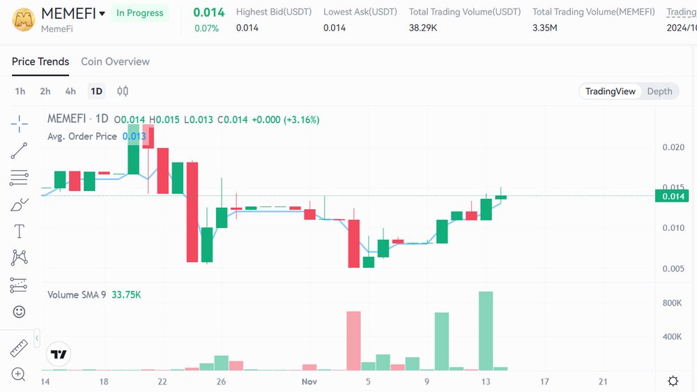 نمودار قیمت امروز میم فای ۲۴ آبان در بازار پیش از عرضه