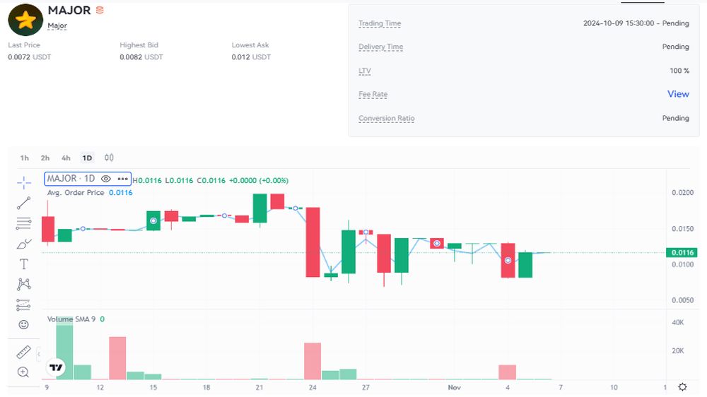 نمودار قیمت امروز میجر ۱۶ آبان در بازار پیش از عرضه