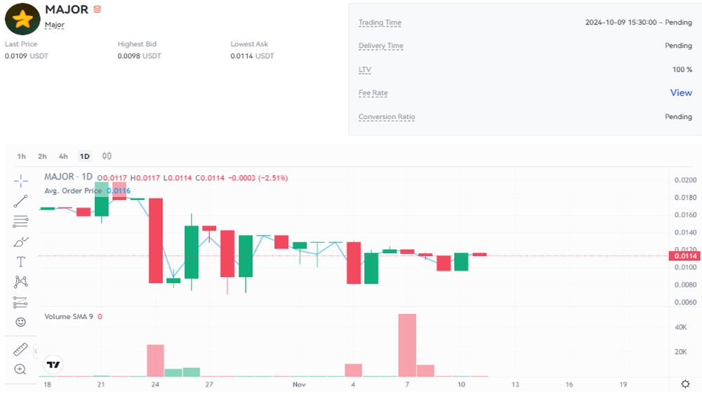 نمودار قیمت امروز میجر ۲۱ آبان در بازار پیش از عرضه