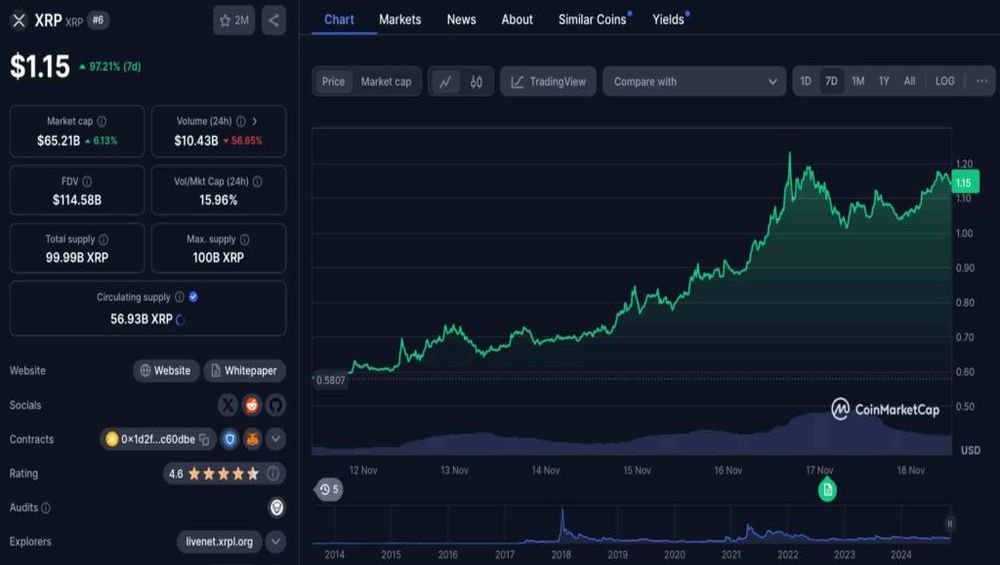 قیمت کنونی ارز دیجیتال ریپل