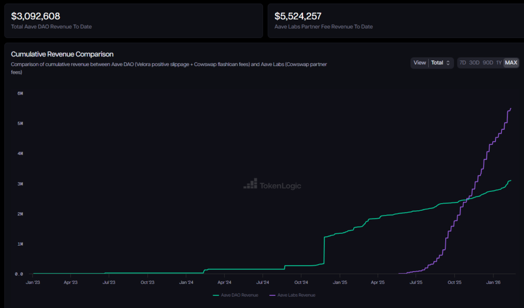 نمودار سودهای تجمیعی پروتکل آوه، ۲۵ بهمن ۱۴۰۴