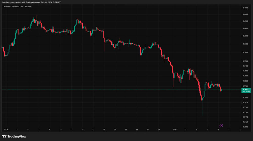 نمودار ADA در ۲۰ بهمن ۱۴۰۴