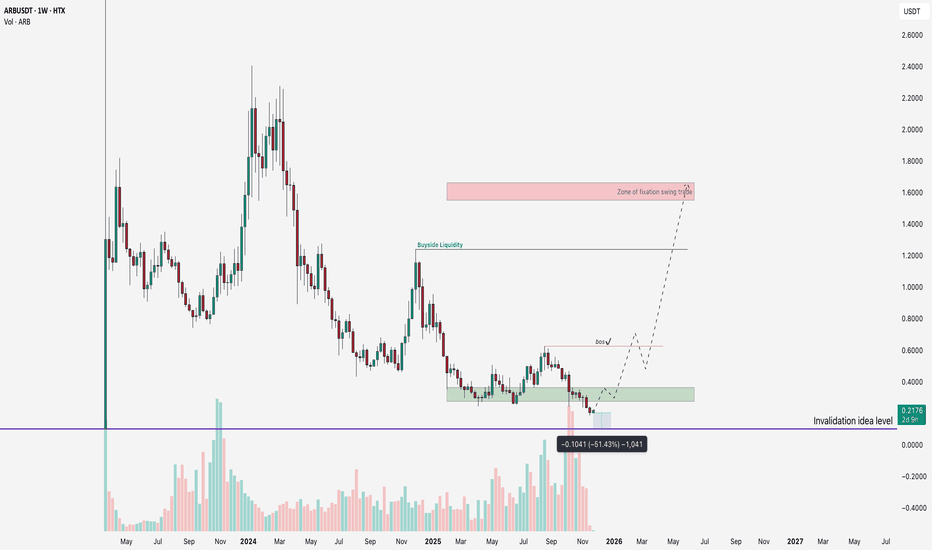تحلیل تکنیکال آربیتروم در تاریخ ۸ آذر ۱۴۰۴