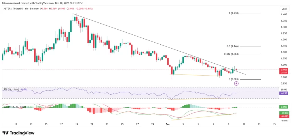 تحلیل تکنیکال ارز استر در تاریخ ۱۹ آذر ۱۴۰۴