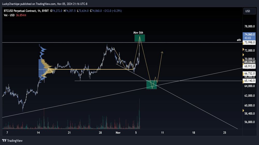 نمودار سوآپ دائمی BTC/USD