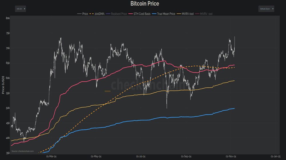 نمودار BTC/USD با خطوط روند