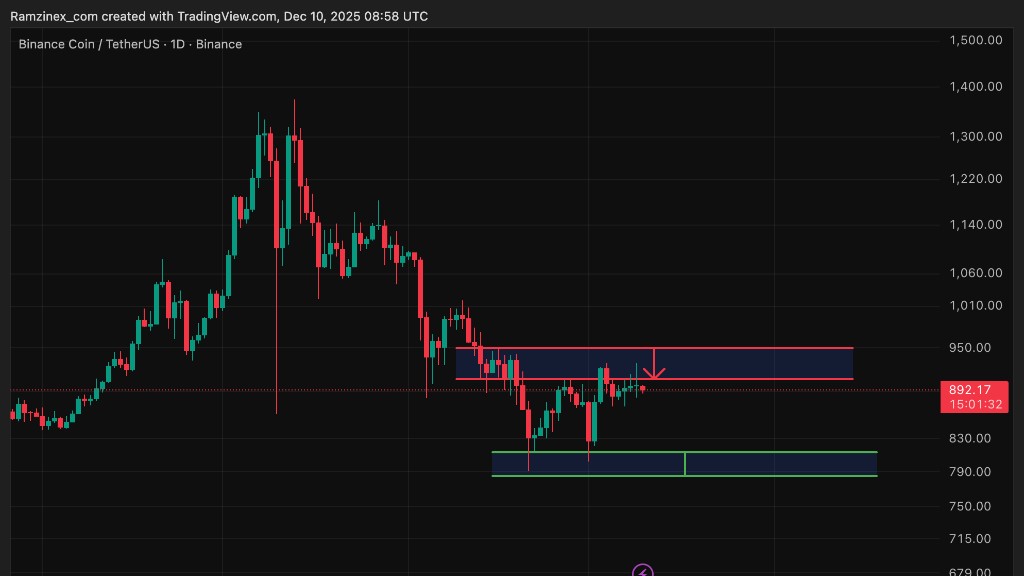 تحلیل تکنیکال بایننس کوین در تاریخ ۱۹ آذر ۱۴۰۴