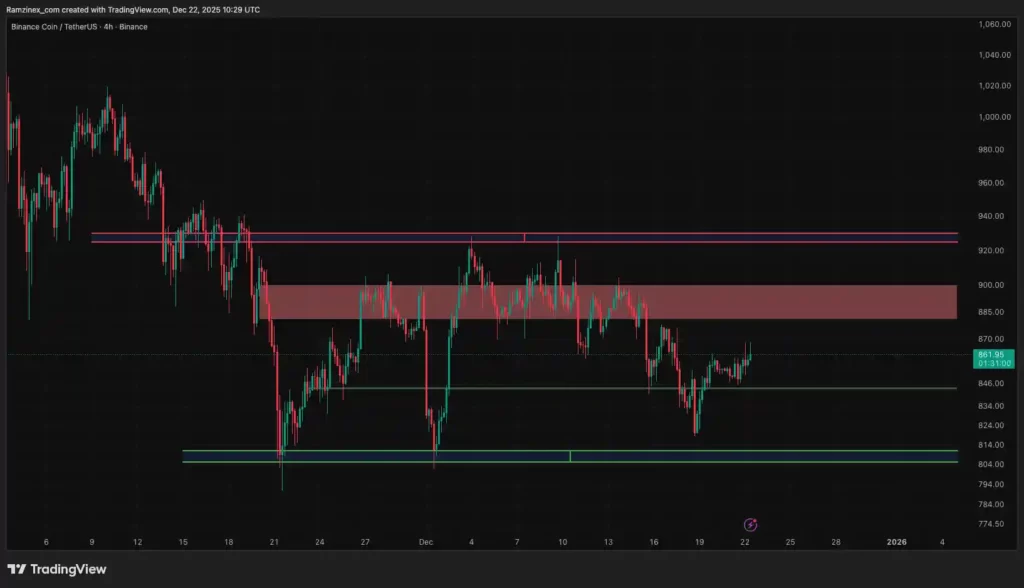 سطوح حمایت و مقاومت و تحلیل تکنیکال ارز بایننس کوین در تاریخ ۱ دی ۱۴۰۴